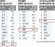 한국 양자 컴퓨터 기술 2.3점 '꼴찌'…中 35점으로 美 이어 2위