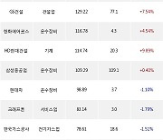 15일, 외국인 거래소에서 현대로템(+7.51%), SK하이닉스(-1.29%) 등 순매수