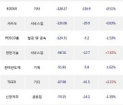 15일, 외국인 거래소에서 두산로보틱스(-11.54%), 두산밥캣(-10.26%) 등 순매도