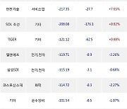 15일, 거래소 기관 순매도상위에 전기,전자 업종 6종목