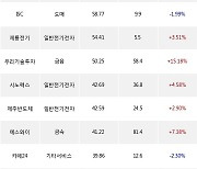 15일, 코스닥 외국인 순매수상위에 일반전기전자 업종 6종목