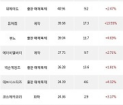 15일, 코스닥 기관 순매수상위에 일반전기전자 업종 6종목