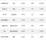 15일, 외국인 코스닥에서 삼천당제약(-0.5%), 에코프로비엠(-0.66%) 등 순매도