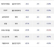 15일, 기관 코스닥에서 엑셀세라퓨틱스(-16.7%), 테크윙(-3.2%) 등 순매도