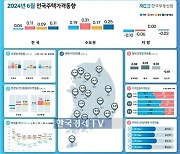 전국 주택 매매가 상승 전환…서울 상승폭도 '쑥'