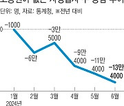 ‘폐업자’ 100만 육박…수출 호황에도 내수는 ‘침체’