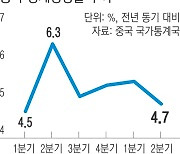 중국 2분기 성장률 4.7%에 그쳐…“소비 진흥책 도움 안 돼” 성장세 주춤