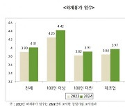 경남기업, 올해 하계휴가 일수 평균 4.01일…전년과 비슷