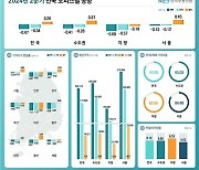 24개월 연속 떨어지는 오피스텔 가격…서울 빼고 하락폭 확대