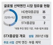 STX重 품은 HD한국조선해양 …'선박 엔진' 놓고 한화와 격돌