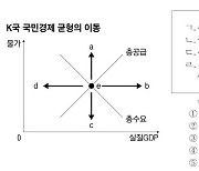 총수요와 총공급은 어떻게 결정될까