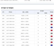 5천원으로 10만배…축구토토 승무패 43회차 결과 발표