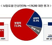 '더 내고 더 받는' 국민연금 개혁 부정적..."차라리 현행 유지가 낫다"