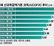 영끌 고삐 죄도 무소용…시장금리 떨어지자 주담대 금리 다시 하락