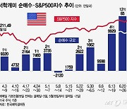 엔비디아·테슬라 2주째 차익 실현…애플로 매수세 이동[서학픽]