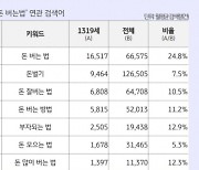 KB국민은행, 10만개 금융키워드 검색… 10대 청소년, 돈 벌기 관심 급증