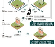 LH, 주택공급 활성화 위한 ‘패키지형 공모사업’ 최초 추진