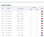 ‘5천원으로 10만 배 적중’…축구토토 승무패 43회차 적중결과 발표[토토투데이]