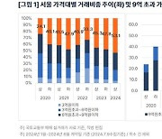 서울 아파트 매매거래 절반 이상이 9억원 넘어