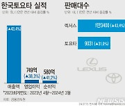 한국토요타, 사상 최대 실적…'엔저·하이브리드'가 해냈다