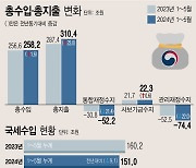 법인세수 5월까지 74조 부족…나라살림 적자 2년 만에 100조 넘나