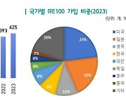 "미래 산업 최적지" 전남도, 한은 RE100 활성화 보고서 환영