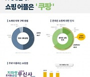 A세대의 온라인 쇼핑 트렌드: 쇼핑 앱은 ‘쿠팡’