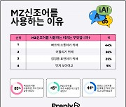 프레플리, 한국인 대상 신조어 사용 실태 조사 결과 발표