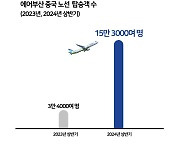 에어부산, 올 상반기 5개 노선 中탑승객 350% 증가