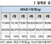 금 가격 20% 오르자 거래대금 40%↑…개인 비중 43%