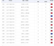 ‘5000원으로 10만 배 적중’…축구토토 승무패 43회차 적중결과 발표 [토토 투데이]