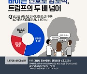 “한국인 과반, 바이든 재선 원해…北은 트럼프 귀환 원할 것”