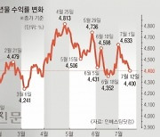 “금리인하 전 막차 타자”… ‘美장기채 ETF’ 담는 서학개미들