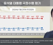 尹지지율 32.3％···국힘 38%, 민주 35% 역전[리얼미터]