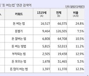 10대들 가장 많은 금융검색 키워드는?···"돈 버는 법" "알바 이력서"