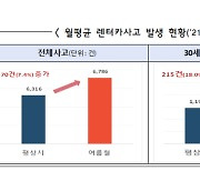 휴가철 車사고 6% 증가···"車보험, ‘이것’ 꼭 알아두세요"