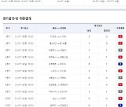 ‘5000원으로 10만 배 적중’…축구토토 승무패 43회차 적중 결과 발표