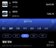 트리플에스·(여자)아이들·엔하이픈, 한터 주간 월드차트 1위