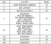 [PGA 최종순위] 제네시스 스코틀랜드오픈