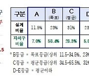 서울 자치구 소유건물 94%, 에너지사용량 등급 '평균 이상'