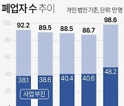 [그래픽] 폐업자 수 추이