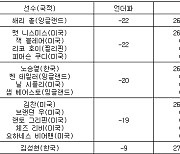 [PGA 최종순위] ISCO 챔피언십