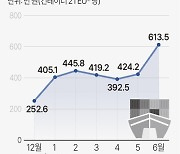 [그래픽] EU행 해상 수출 운송비 추이