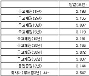 국고채 금리 혼조세…3년물 장중 연 3.097%