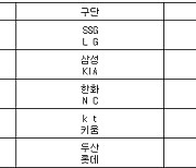 [프로야구] 16일 선발투수