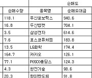 [표] 거래소 외국인 순매수도 상위종목(15일)