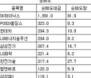 [표] 거래소 기관 순매수도 상위종목(15일)