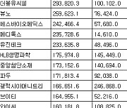 [표] 코스닥 외국인 순매수도 상위종목(15일)