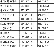 [표] 코스닥 기관 순매수도 상위종목(15일)