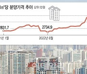 서울 평당 분양가 첫 4000만원…'사자' 심리도 2021년 정점 수준으로